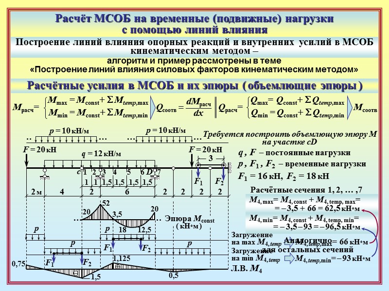 Расчёт МСОБ на временные (подвижные) нагрузки  с помощью линий влияния Построение линий влияния